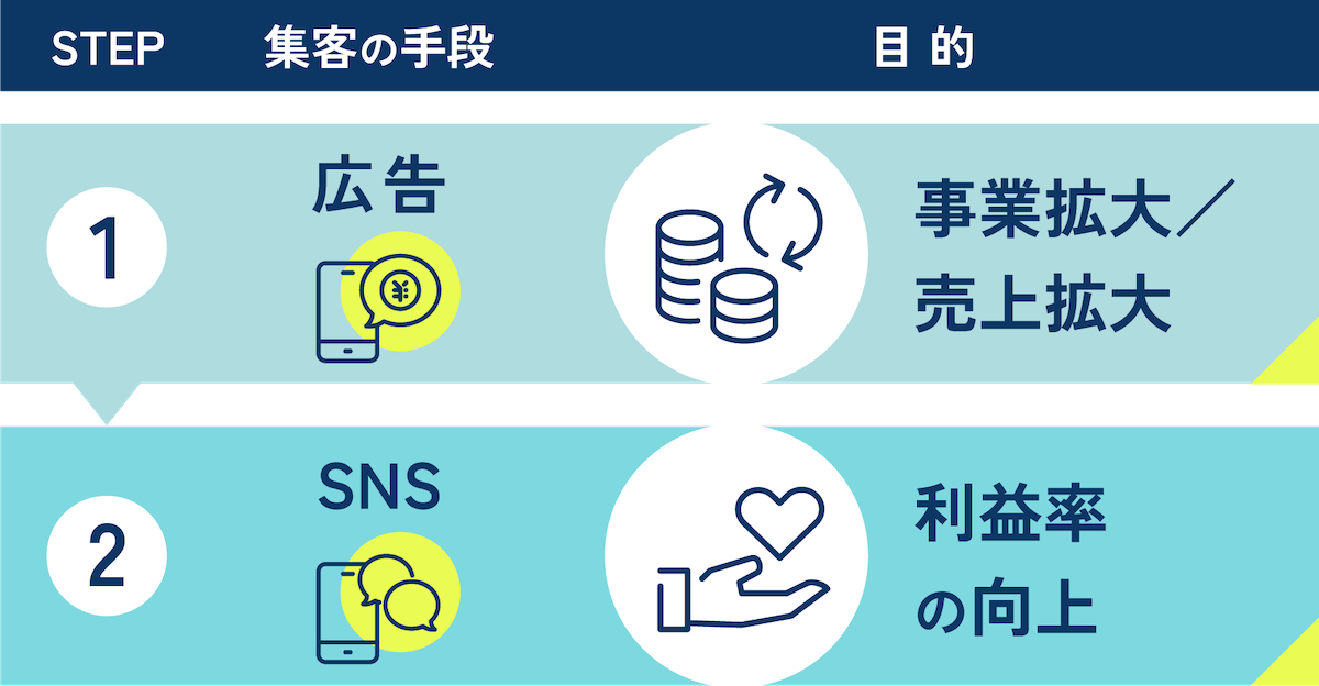 1.広告集客＝「事業成長／売上拡大」
2.SNS集客＝「利益率向上」